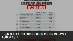 Türkiye Elektrik Kurulu Gücü 126 Bin Megavat Eşiğini Aştı