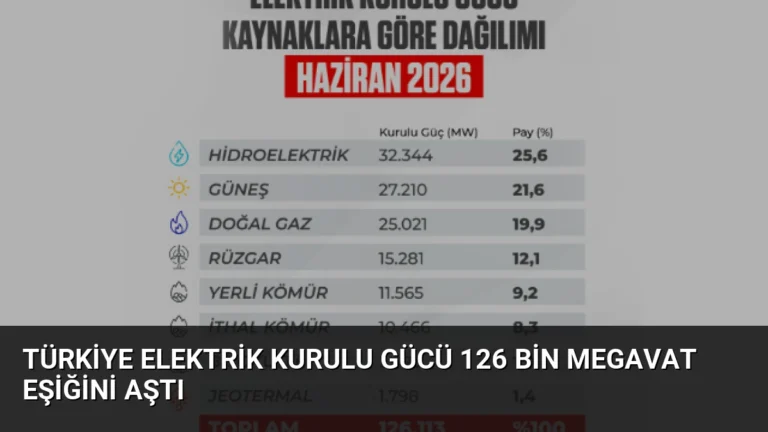 Türkiye Elektrik Kurulu Gücü 126 Bin Megavat Eşiğini Aştı