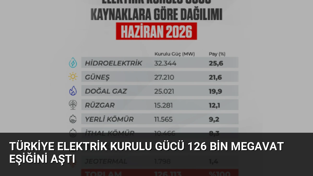 Türkiye Elektrik Kurulu Gücü 126 Bin Megavat Eşiğini Aştı