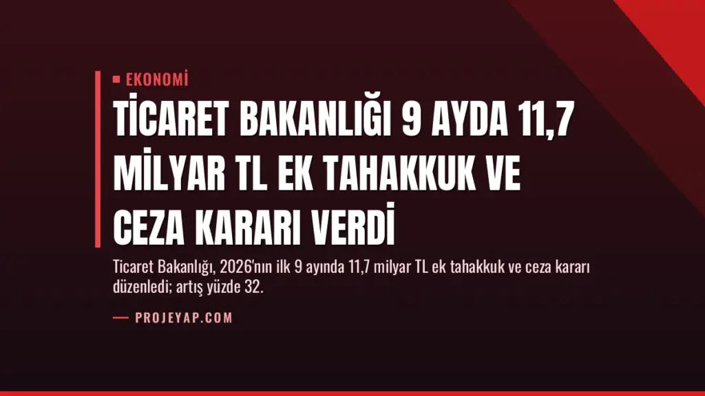 Ticaret Bakanlığı 9 Ayda 11,7 Milyar TL Ek Tahakkuk ve Ceza Kararı Verdi